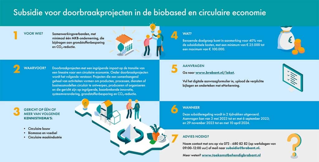 Infogrpahic subsidie provincie circulaire economie